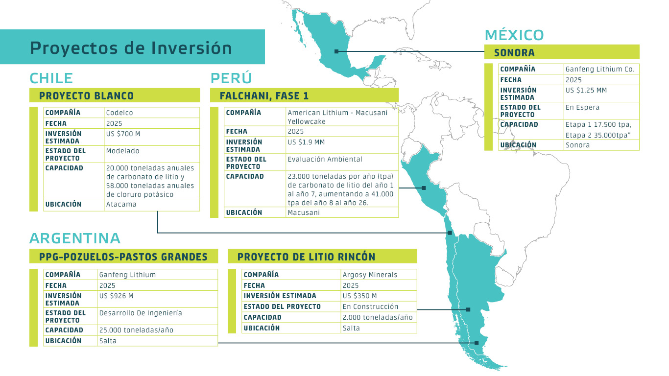 Proyectos de inversion en Litio (Fuente https://lithiumcongress.com/)
