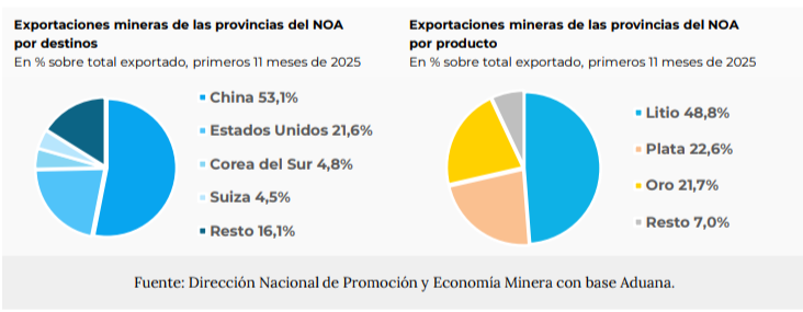 Exportaciones mineras de Santa Cruz por producto y por destino