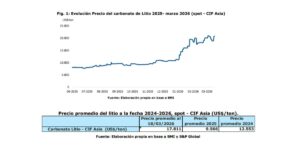 Informe Evolución Precio del Litio. Marzo de 2026 (Fuente: Informe Evolución Precio del Litio. Marzo de 2026)