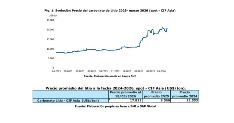 El litio recupera terreno: el precio rebota un 84% en 2026 impulsado ...