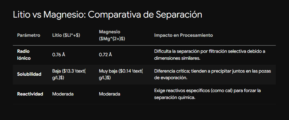 Litio vs Magnesio: Comparativa de Separación