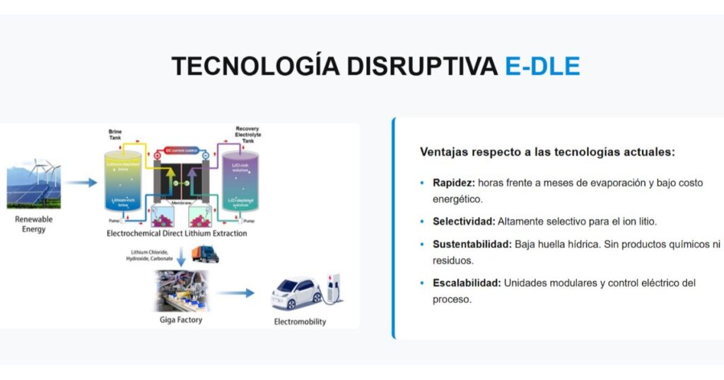 Litiar™ Sustainable e-DLE S.A. es la primera empresa argentina dedicada íntegramente al desarrollo de tecnologías electroquímicas sostenibles y disruptivas para recuperar litio de recursos no explotados.