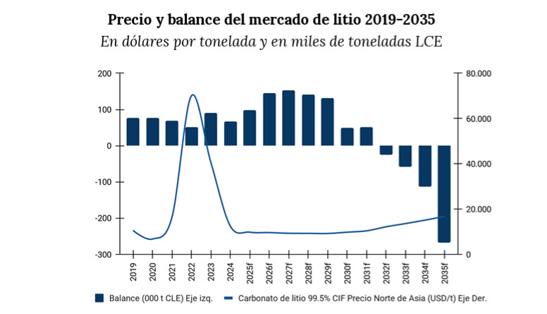 Gráfico sobre el precio del carbonato de litio y el balance mundial del mercado entre 2019 y 2035, con superávit hasta 2031 y déficit proyectado desde 2032.