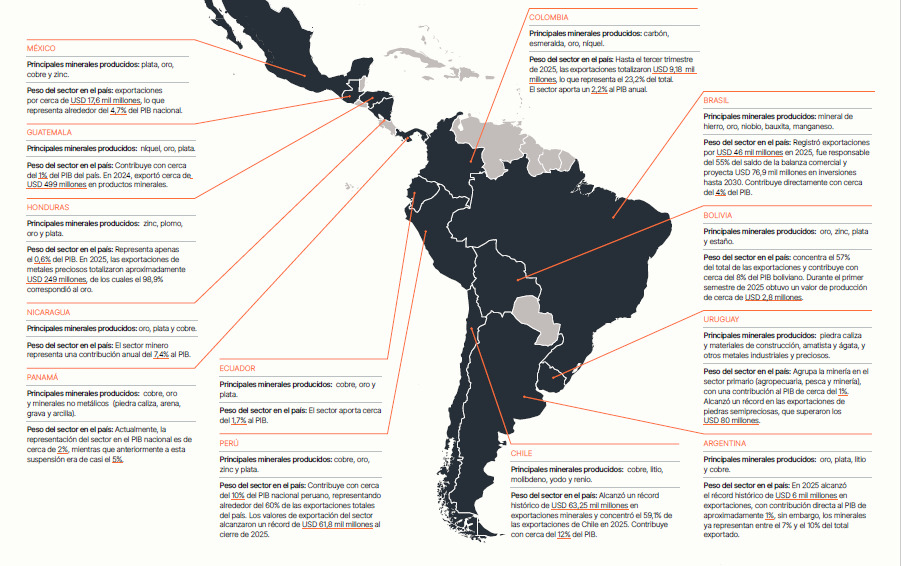 Infografía del mapa minero en América Latina con países productores y datos del sector, donde litio y cobre lideran la actividad minera regional.